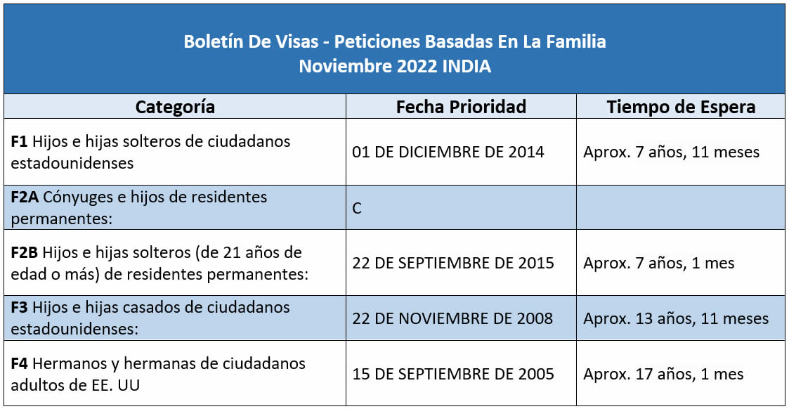 Boletín De Visas Noviembre 2022
