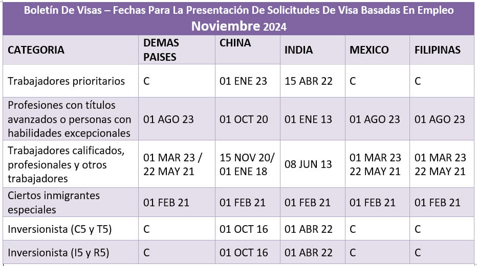 Boletín De Visas Noviembre 2024