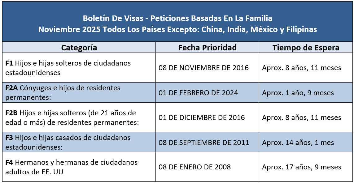 Boletín De Visas Noviembre 2025