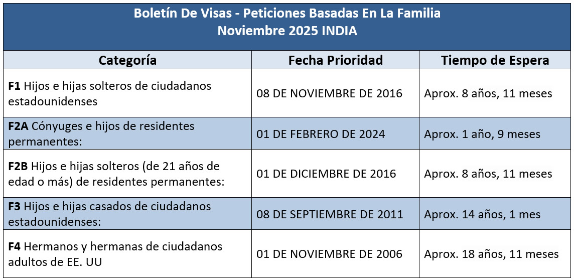 Boletín De Visas Noviembre 2025