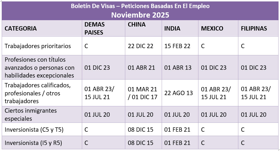 Boletín De Visas Noviembre 2025