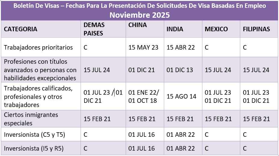 Boletín De Visas Noviembre 2025