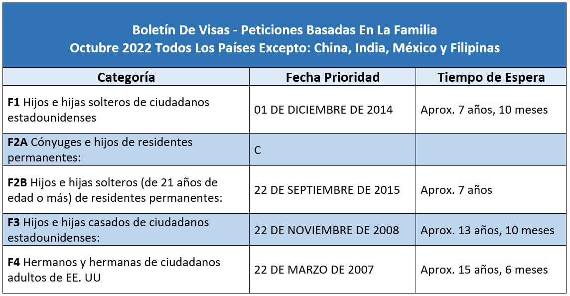 Boletín de visas Octubre 2022 Estatus Migratorio