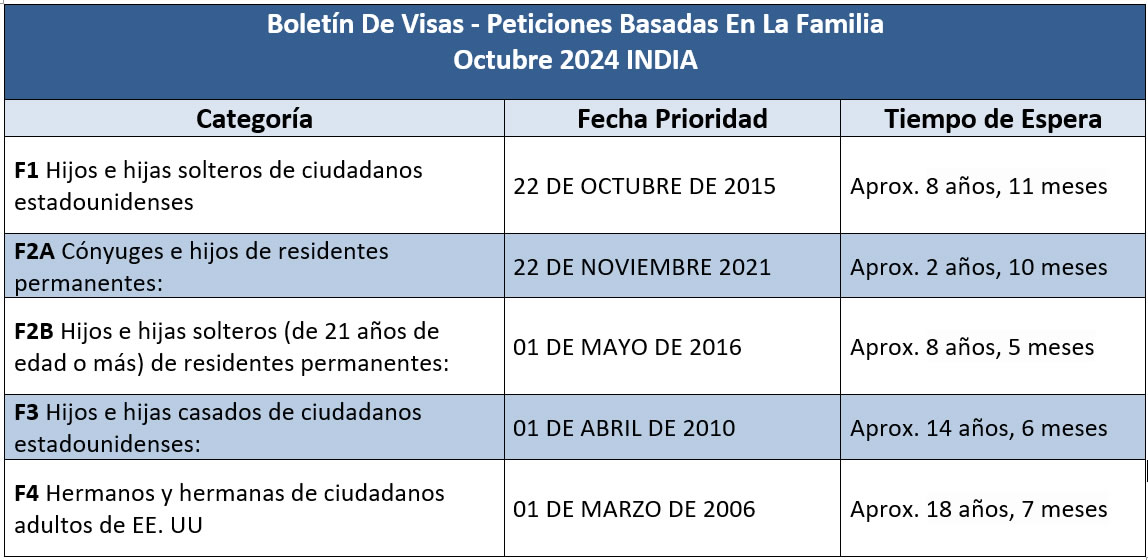 Boletín De Visas Octubre 2024