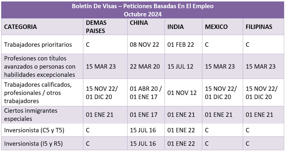 Boletín De Visas Octubre 2024