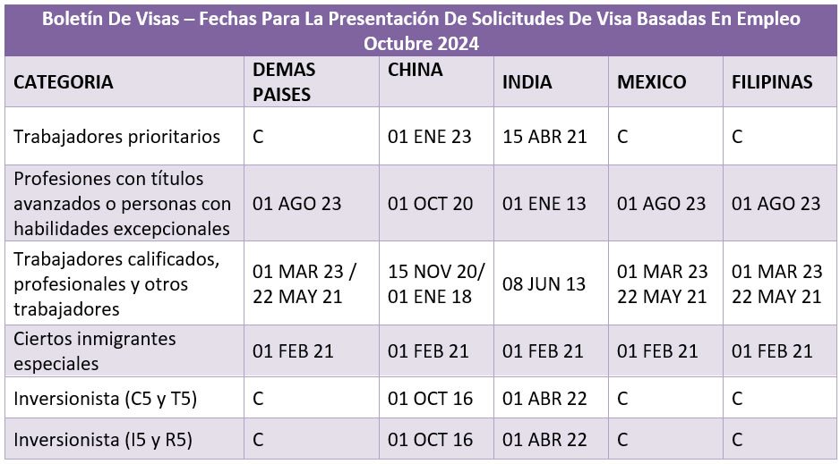 Boletín De Visas Octubre 2024