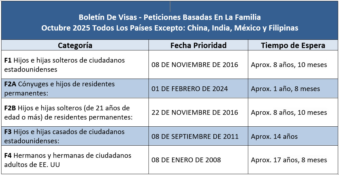 Boletín De Visas Octubre 2025