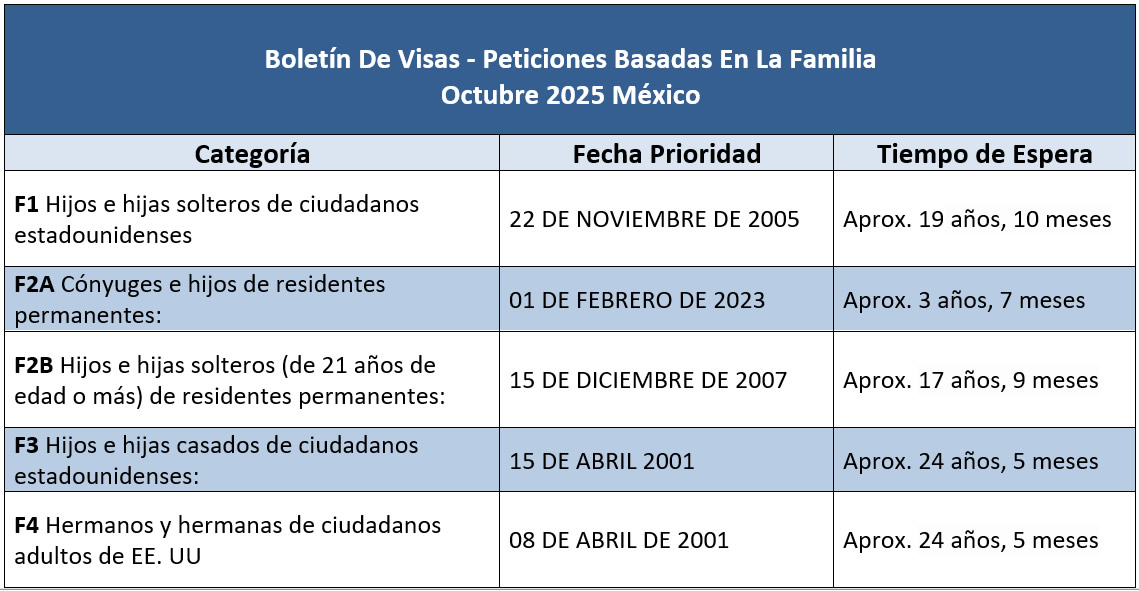 Boletín De Visas Octubre 2025