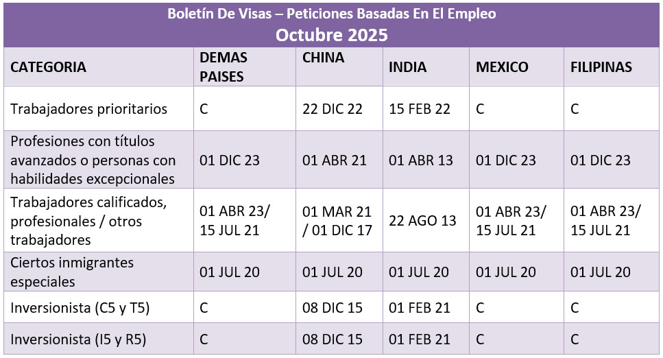 Boletín De Visas Octubre 2025