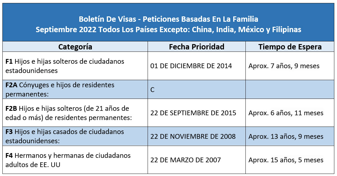 Boletín de visas Septiembre 2022 Visa bulletin September 2022