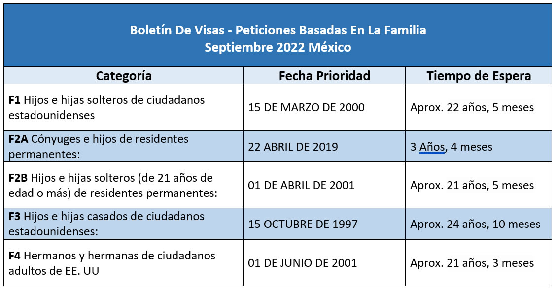 Boletín De Visas Septiembre 2022