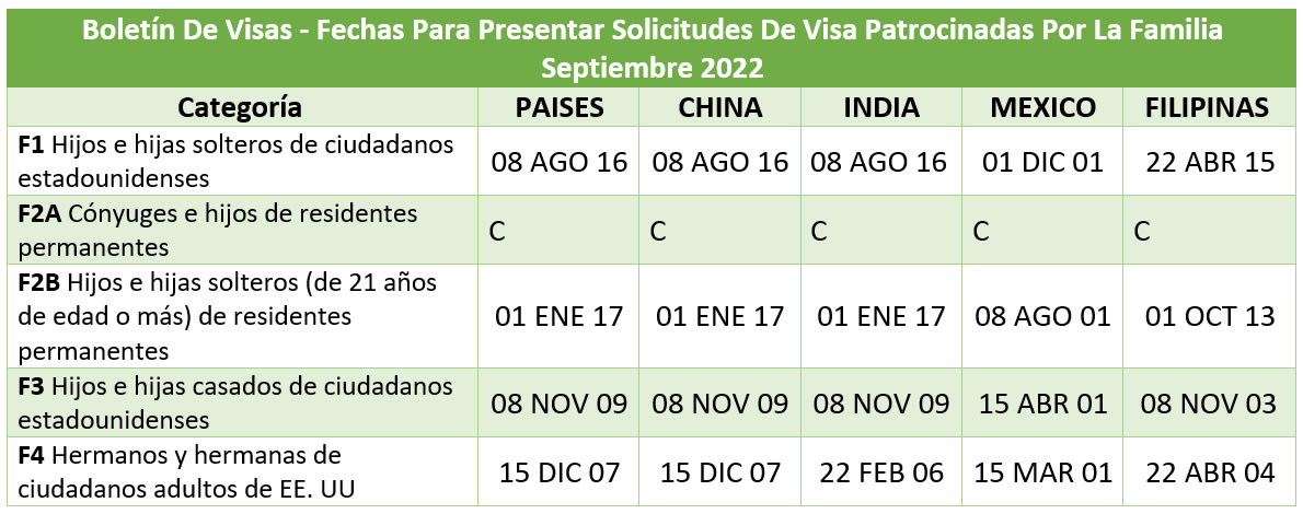 Boletín De Visas Septiebre 2022