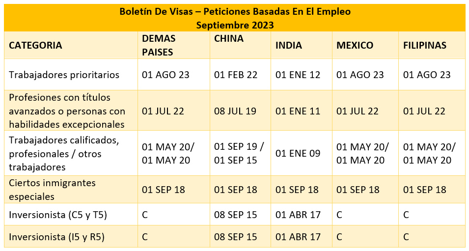 Último Boletín De Visas Septiembre 2023 Visa Bulletin September 2023