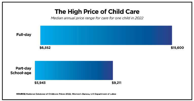  Costos del Cuiddo de niños en Estados Unidos