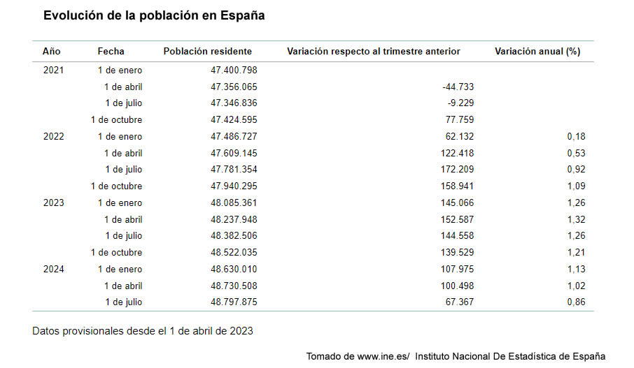 Poblacion en España 