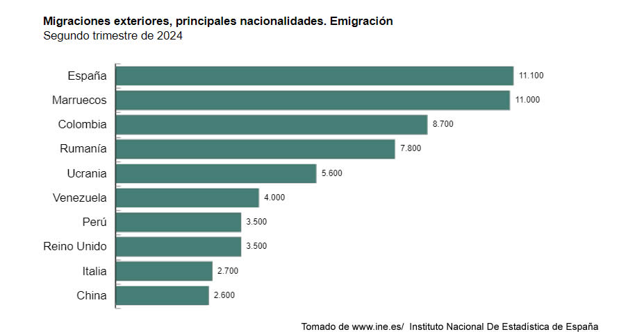 Poblacion en España 