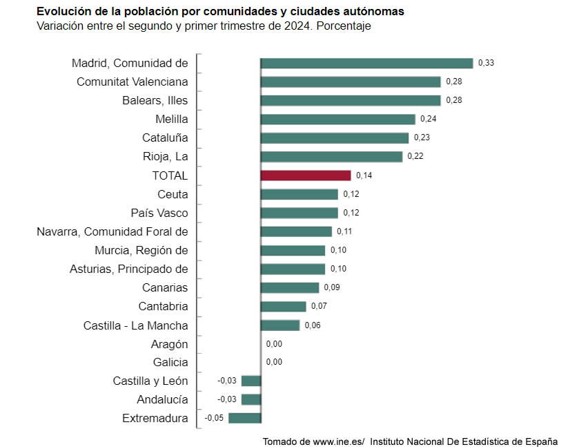 Poblacion en España 