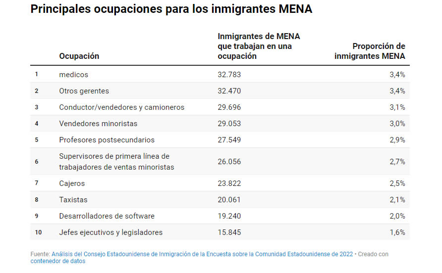 inmigrantes MENA 