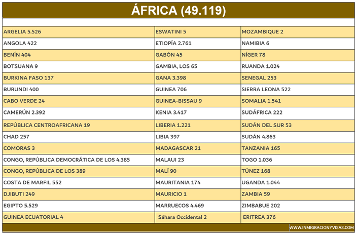 Seleccionados Africa Lotería de Visas 2023 