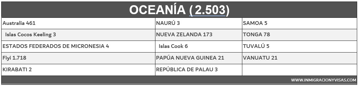 Seleccionados Oceania Lotería de Visas 2023 